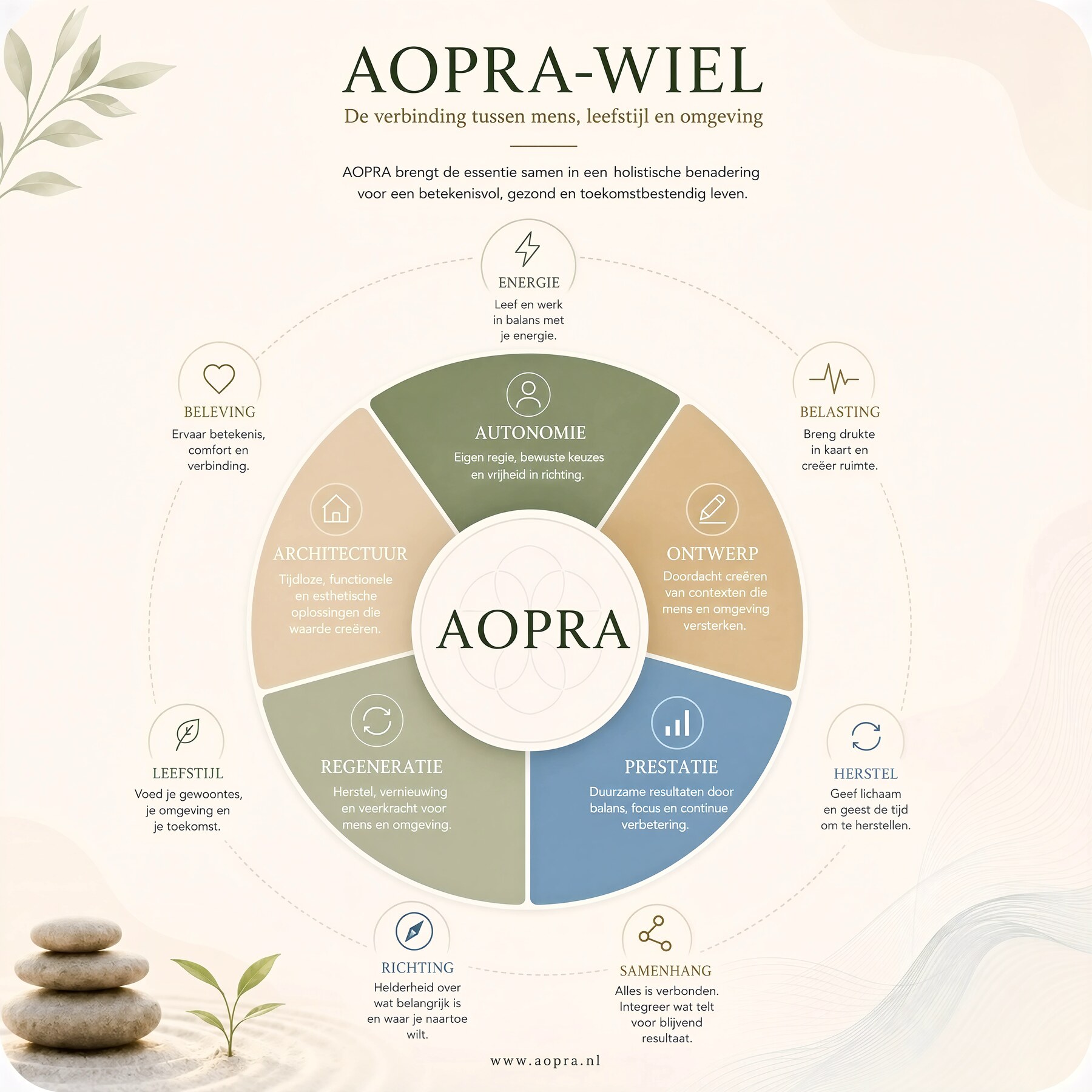 AOPRA-wiel: kernmodel met beleving, belasting, herstel, leefstijl, autonomie, ontwerp, prestatie en regeneratie