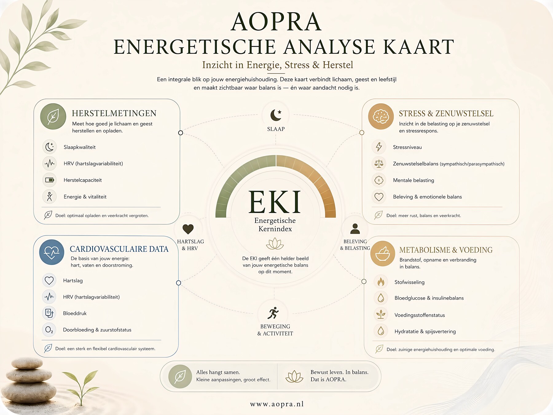 AOPRA Energetische Analyse Kaart: inzicht in energie, stress en herstel